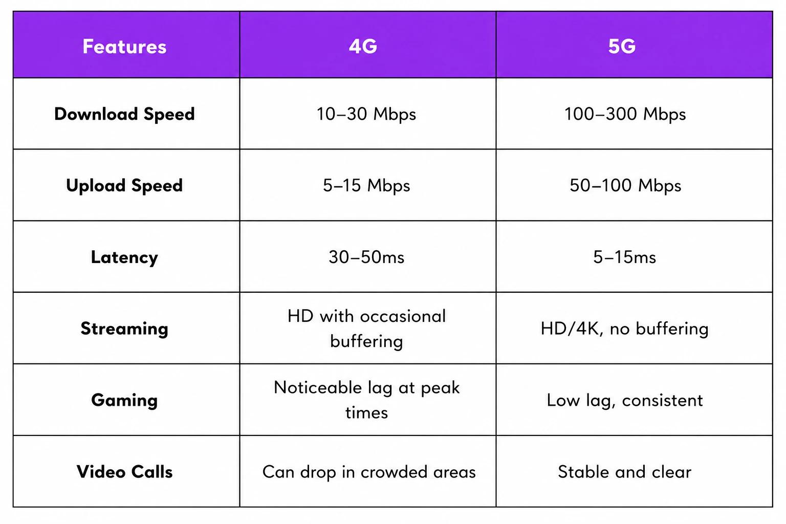5G vs 4G speed comparison