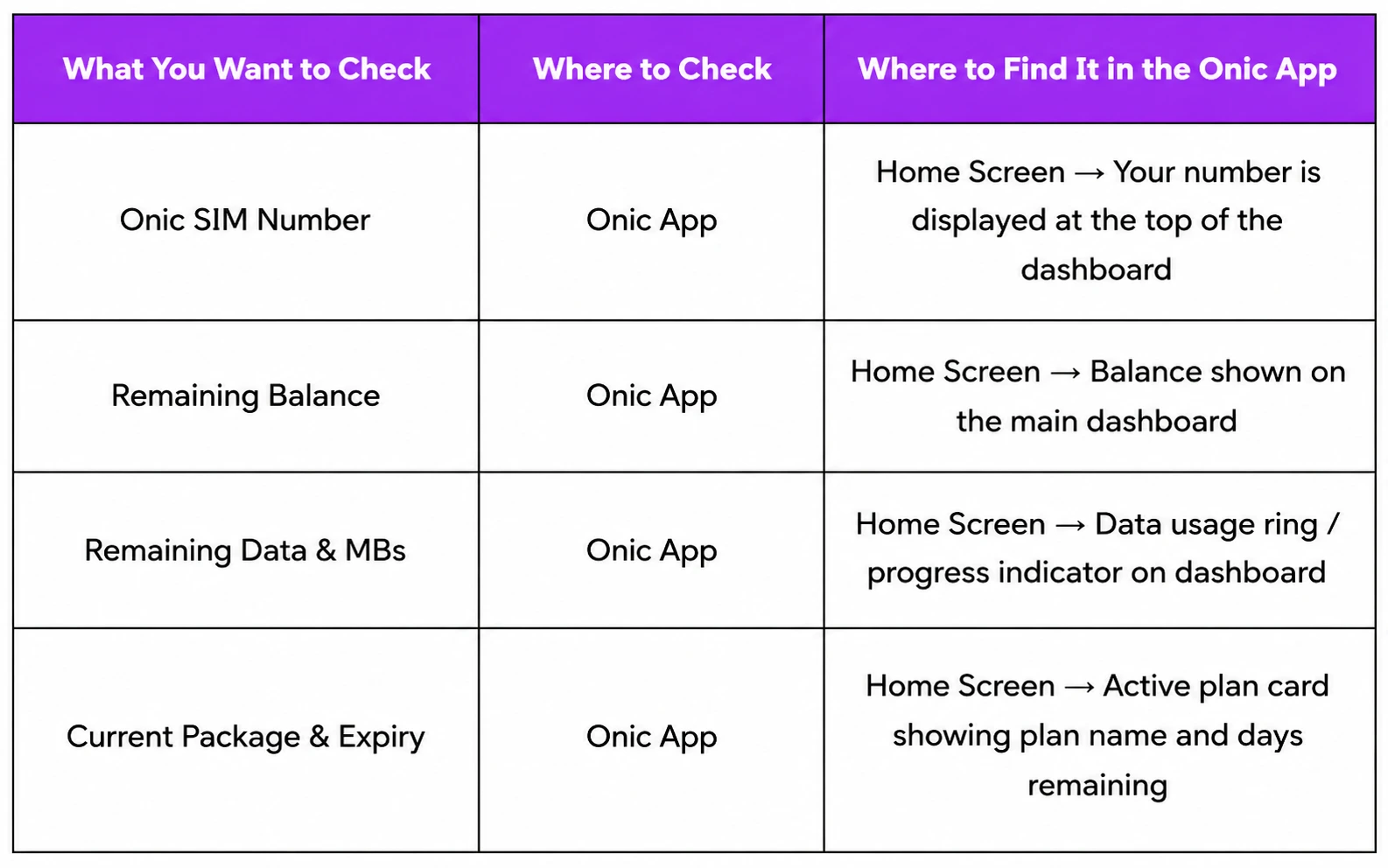 This guide covers every way to check your Onic SIM number, balance, remaining data, minutes, and current package, all in one place.