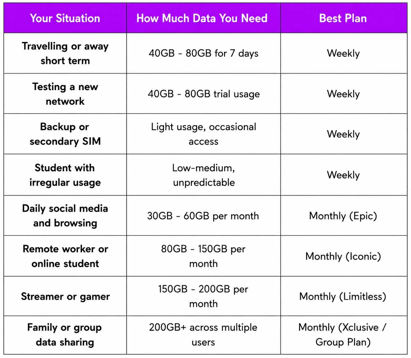 Still not sure? Match your daily habits and data needs below to instantly find your perfect plan